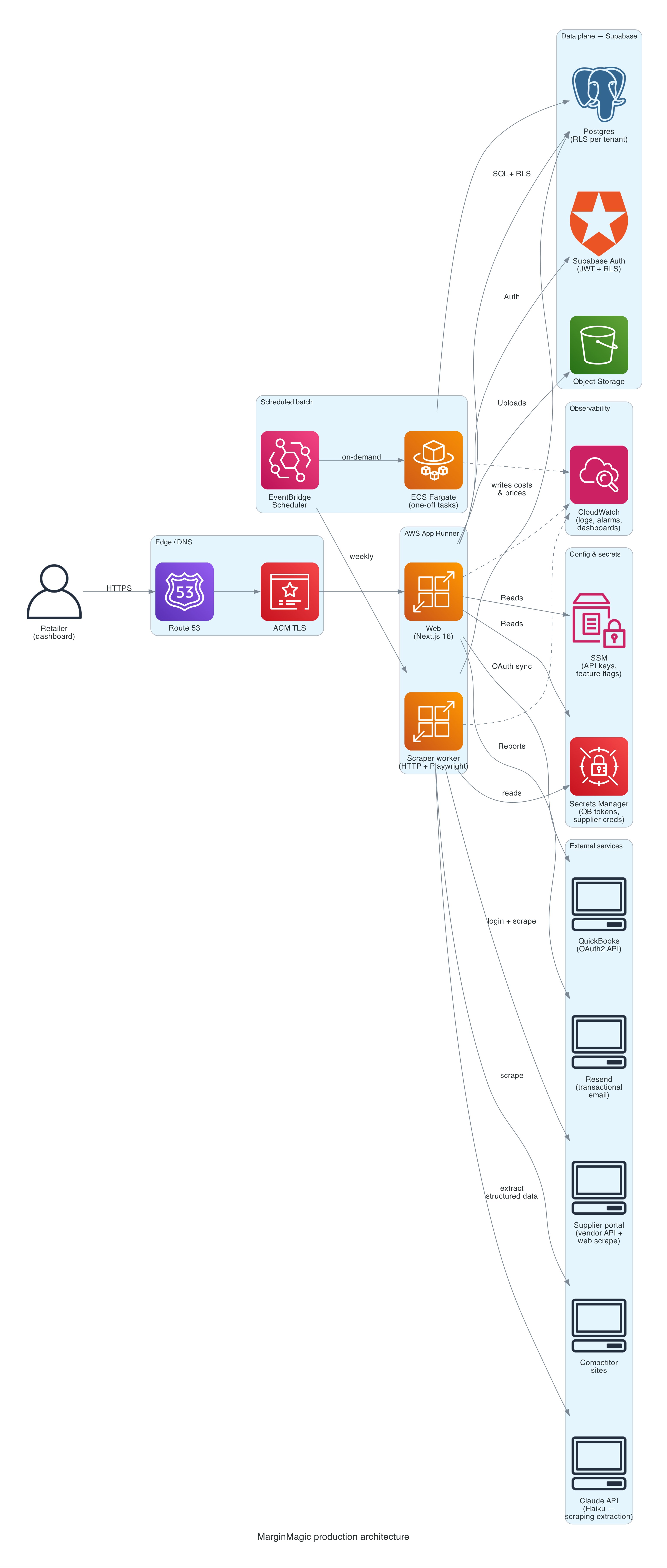 MarginMagic production architecture diagram showing Route 53 and ACM TLS at the edge, AWS App Runner hosting the Next.js web app and scraper worker, EventBridge Scheduler triggering scheduled batch work on ECS Fargate, Supabase providing Postgres with RLS, Auth, and Object Storage, plus supporting services: CloudWatch for observability, SSM and Secrets Manager for config, and external integrations with QuickBooks, Resend, the supplier portal API, competitor sites, and the Claude API.